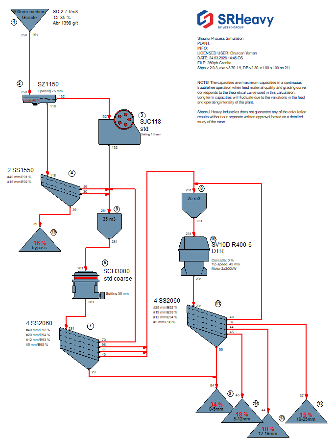 Proses Akış Şeması